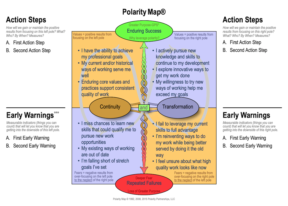 polarity map