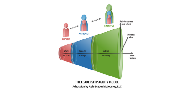 Source: Agile Leadership Journey The Leadership Agility Model in Agile Leadership